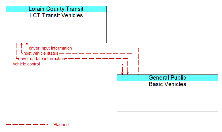 LCT Transit Vehicles to Basic Vehicles Interface Diagram