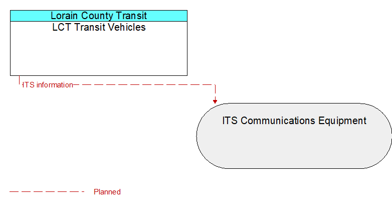 LCT Transit Vehicles to ITS Communications Equipment Interface Diagram