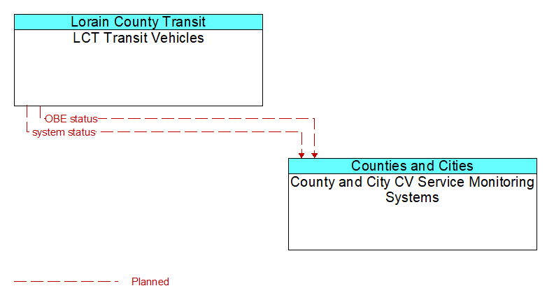 LCT Transit Vehicles to County and City CV Service Monitoring Systems Interface Diagram