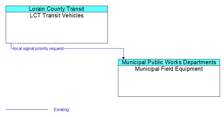 LCT Transit Vehicles to Municipal Field Equipment Interface Diagram