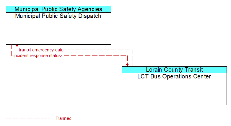 Municipal Public Safety Dispatch to LCT Bus Operations Center Interface Diagram
