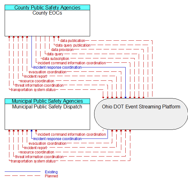 Municipal Public Safety Dispatch to County EOCs Interface Diagram