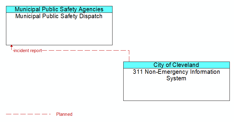 Municipal Public Safety Dispatch to 311 Non-Emergency Information System Interface Diagram