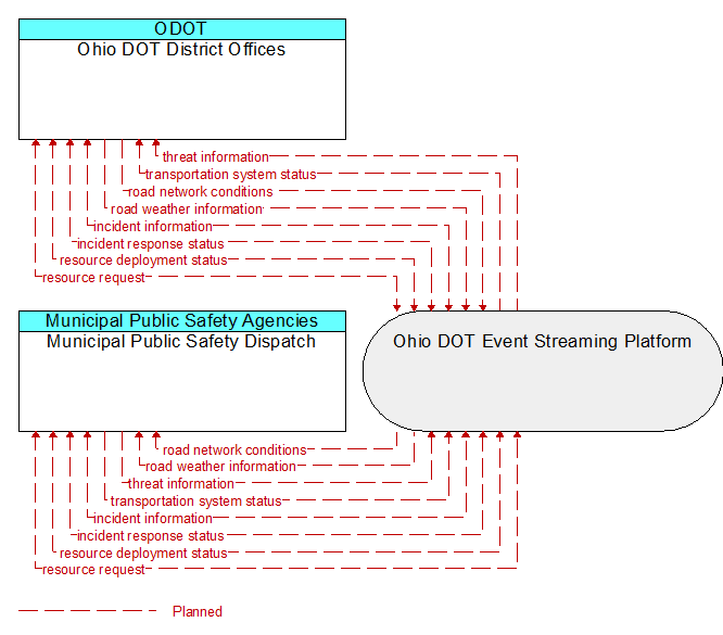 Municipal Public Safety Dispatch to Ohio DOT District Offices Interface Diagram