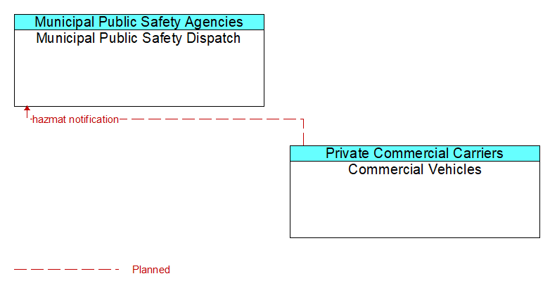Municipal Public Safety Dispatch to Commercial Vehicles Interface Diagram