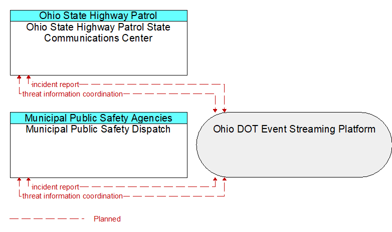 Municipal Public Safety Dispatch to Ohio State Highway Patrol State Communications Center Interface Diagram