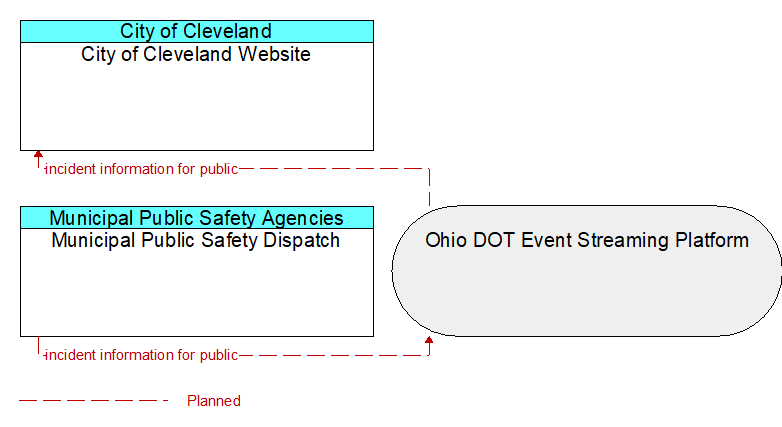 Municipal Public Safety Dispatch to City of Cleveland Website Interface Diagram
