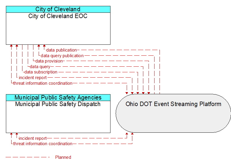 Municipal Public Safety Dispatch to City of Cleveland EOC Interface Diagram