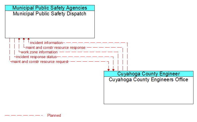 Municipal Public Safety Dispatch to Cuyahoga County Engineers Office Interface Diagram