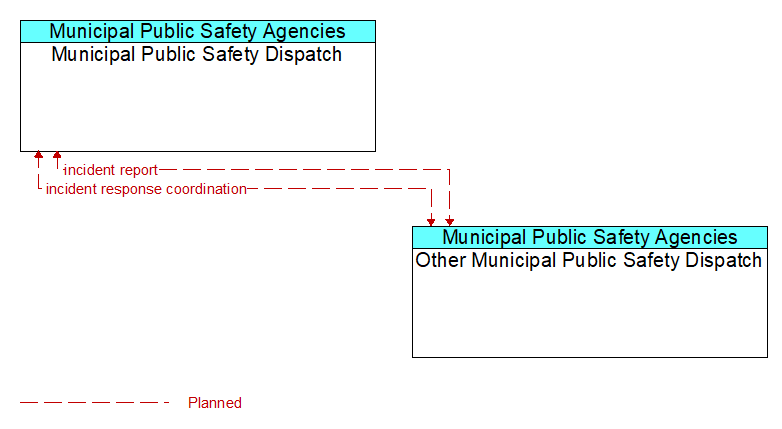 Municipal Public Safety Dispatch to Other Municipal Public Safety Dispatch Interface Diagram