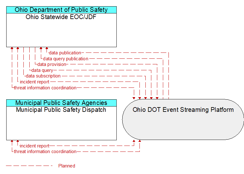 Municipal Public Safety Dispatch to Ohio Statewide EOC/JDF Interface Diagram