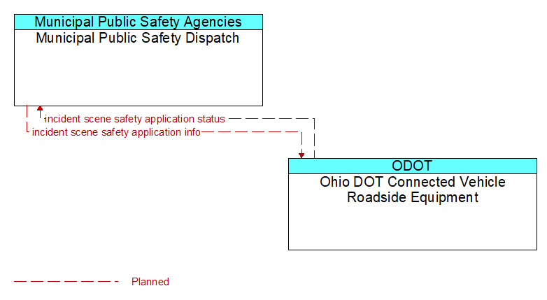 Municipal Public Safety Dispatch to Ohio DOT Connected Vehicle Roadside Equipment Interface Diagram