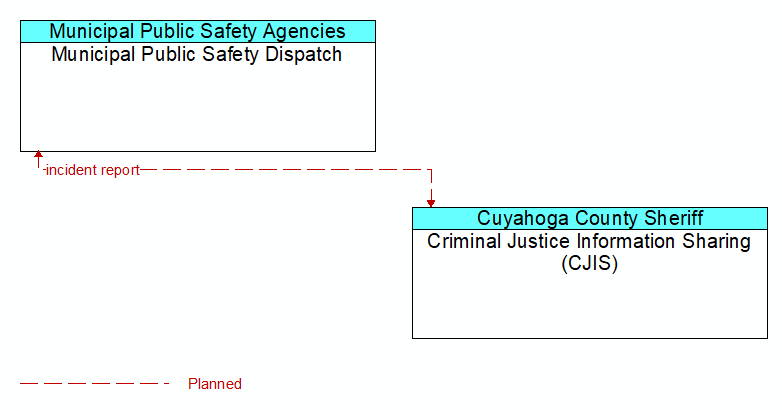 Municipal Public Safety Dispatch to Criminal Justice Information Sharing (CJIS) Interface Diagram