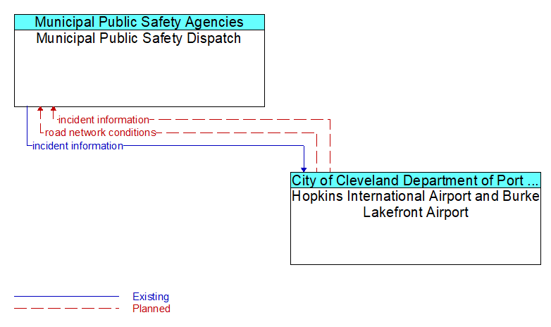 Municipal Public Safety Dispatch to Hopkins International Airport and Burke Lakefront Airport Interface Diagram