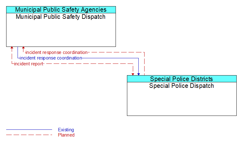 Municipal Public Safety Dispatch to Special Police Dispatch Interface Diagram
