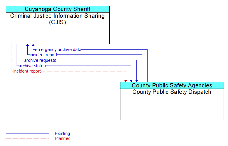 Criminal Justice Information Sharing (CJIS) to County Public Safety Dispatch Interface Diagram