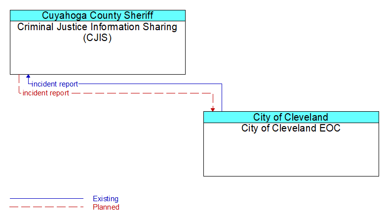 Criminal Justice Information Sharing (CJIS) to City of Cleveland EOC Interface Diagram