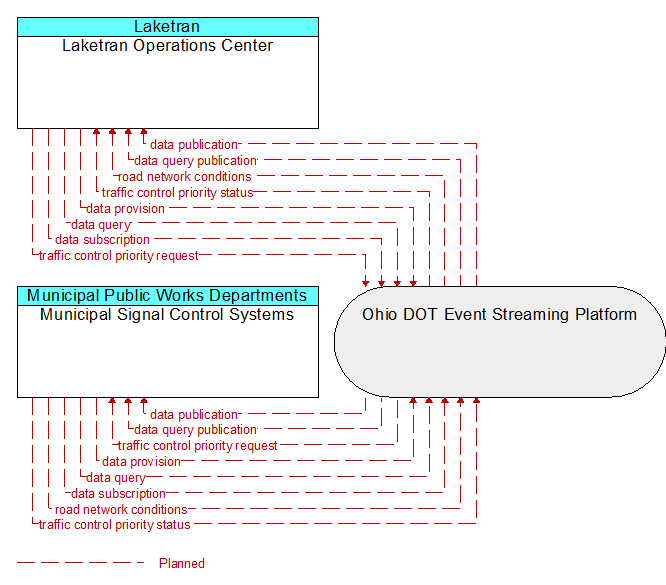 Municipal Signal Control Systems to Laketran Operations Center Interface Diagram