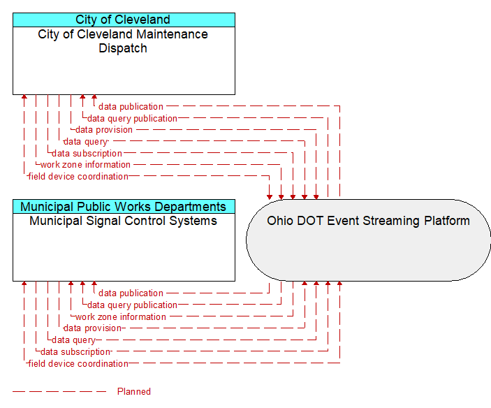 Municipal Signal Control Systems to City of Cleveland Maintenance Dispatch Interface Diagram