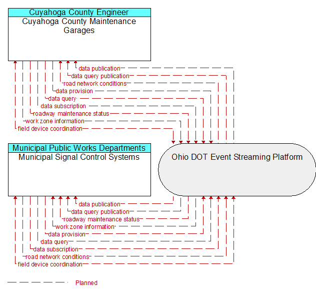 Municipal Signal Control Systems to Cuyahoga County Maintenance Garages Interface Diagram
