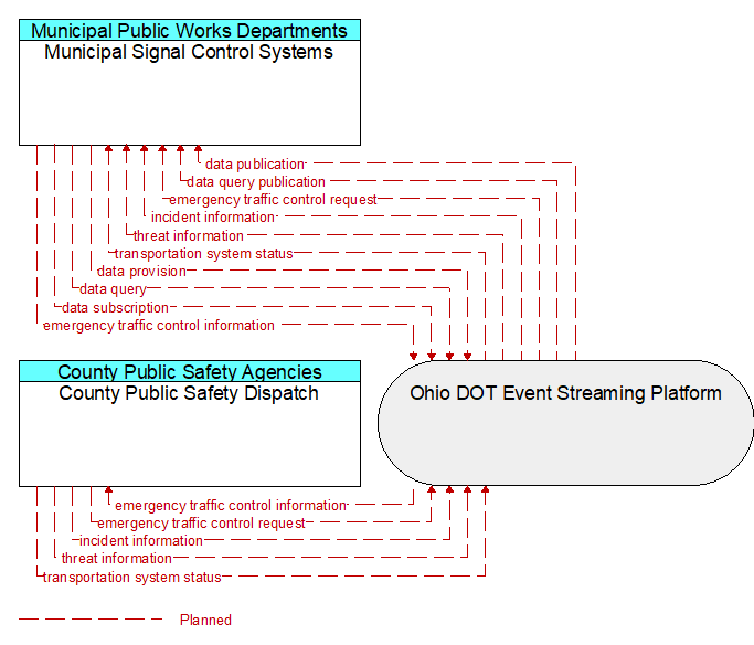 Municipal Signal Control Systems to County Public Safety Dispatch Interface Diagram