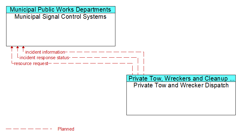 Municipal Signal Control Systems to Private Tow and Wrecker Dispatch Interface Diagram