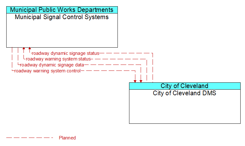 Municipal Signal Control Systems to City of Cleveland DMS Interface Diagram