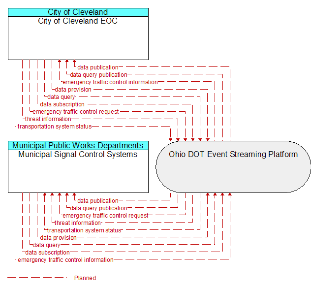 Municipal Signal Control Systems to City of Cleveland EOC Interface Diagram