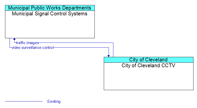 Municipal Signal Control Systems to City of Cleveland CCTV Interface Diagram