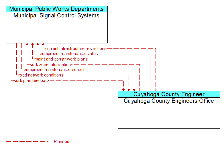 Municipal Signal Control Systems to Cuyahoga County Engineers Office Interface Diagram