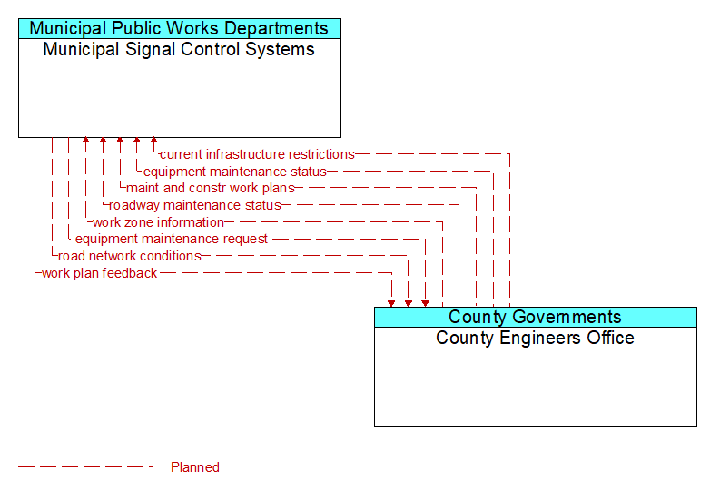 Municipal Signal Control Systems to County Engineers Office Interface Diagram