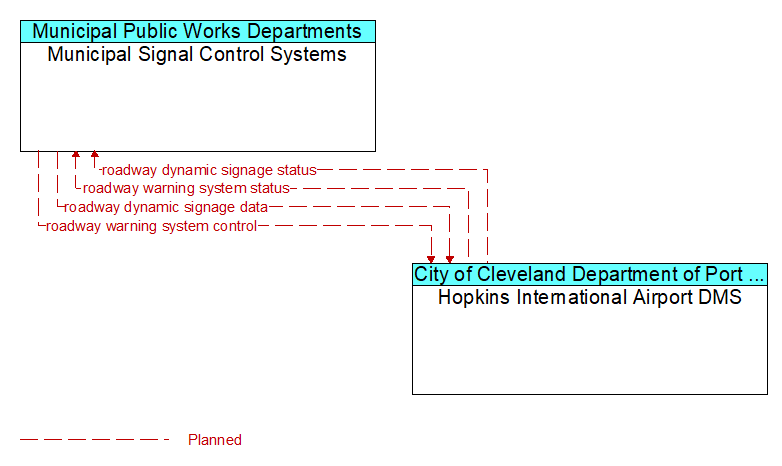Municipal Signal Control Systems to Hopkins International Airport DMS Interface Diagram