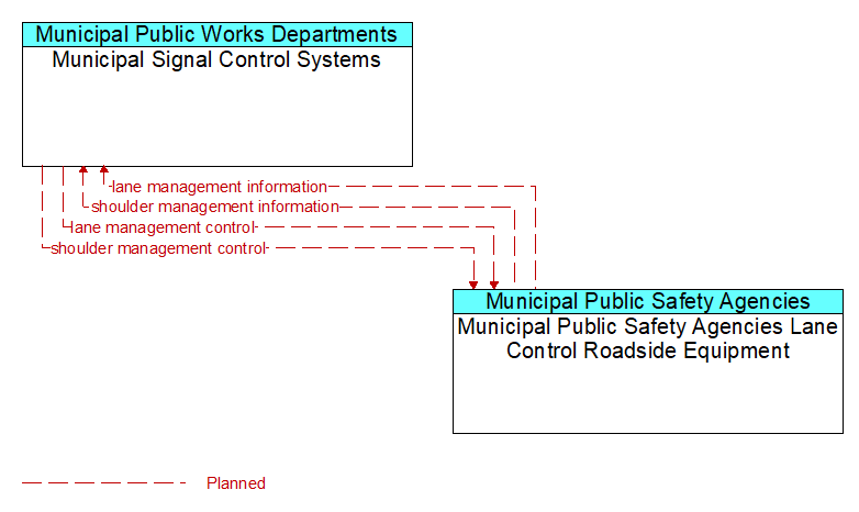 Municipal Signal Control Systems to Municipal Public Safety Agencies Lane Control Roadside Equipment Interface Diagram