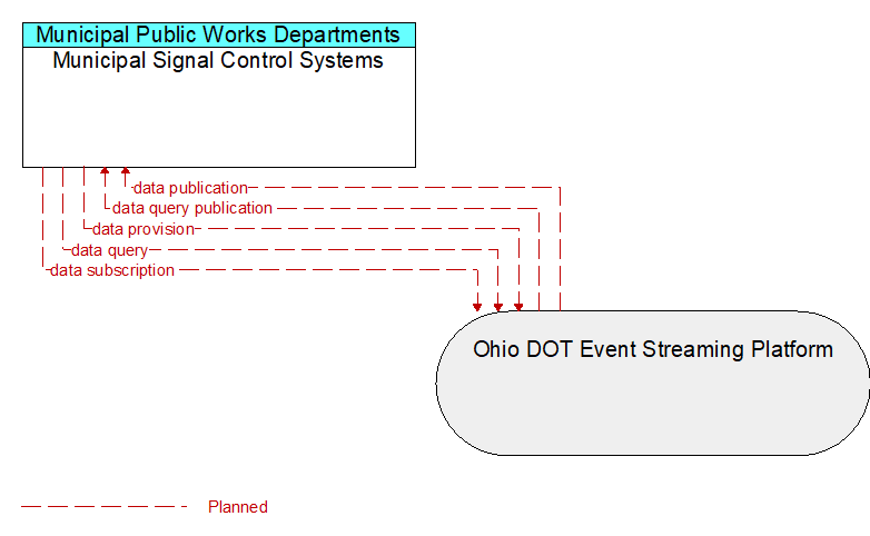 Municipal Signal Control Systems to Ohio DOT Event Streaming Platform Interface Diagram