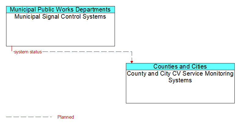 Municipal Signal Control Systems to County and City CV Service Monitoring Systems Interface Diagram