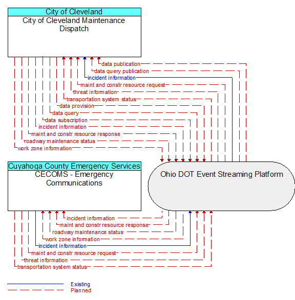 CECOMS - Emergency Communications to City of Cleveland Maintenance Dispatch Interface Diagram