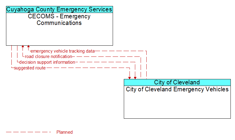CECOMS - Emergency Communications to City of Cleveland Emergency Vehicles Interface Diagram