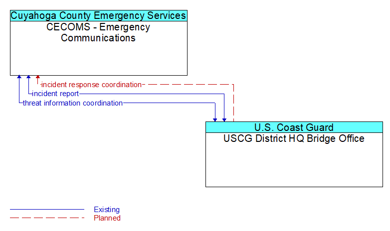 CECOMS - Emergency Communications to USCG District HQ Bridge Office Interface Diagram