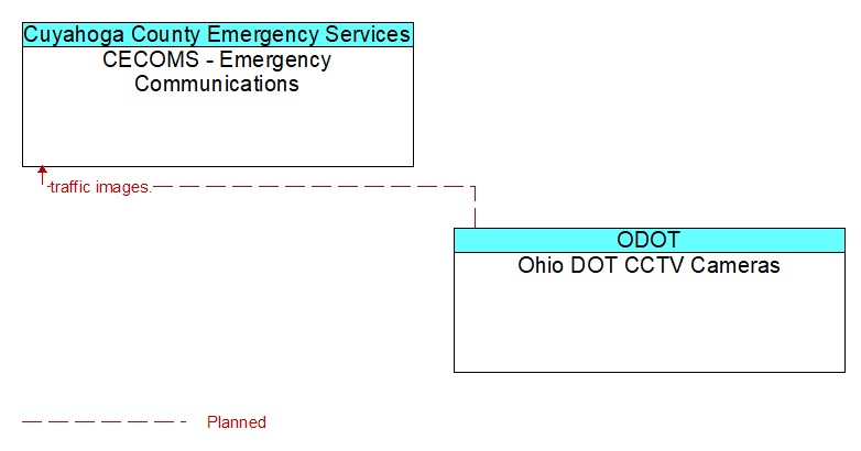 CECOMS - Emergency Communications to Ohio DOT CCTV Cameras Interface Diagram