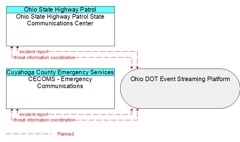 CECOMS - Emergency Communications to Ohio State Highway Patrol State Communications Center Interface Diagram