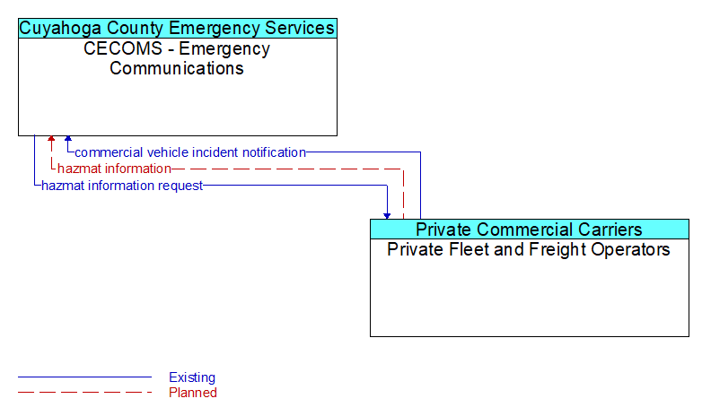 CECOMS - Emergency Communications to Private Fleet and Freight Operators Interface Diagram