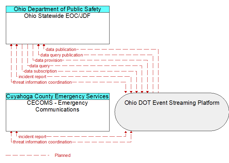 CECOMS - Emergency Communications to Ohio Statewide EOC/JDF Interface Diagram