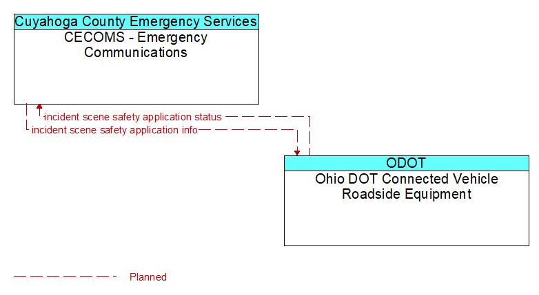 CECOMS - Emergency Communications to Ohio DOT Connected Vehicle Roadside Equipment Interface Diagram