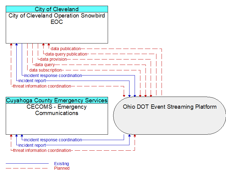 CECOMS - Emergency Communications to City of Cleveland Operation Snowbird EOC Interface Diagram