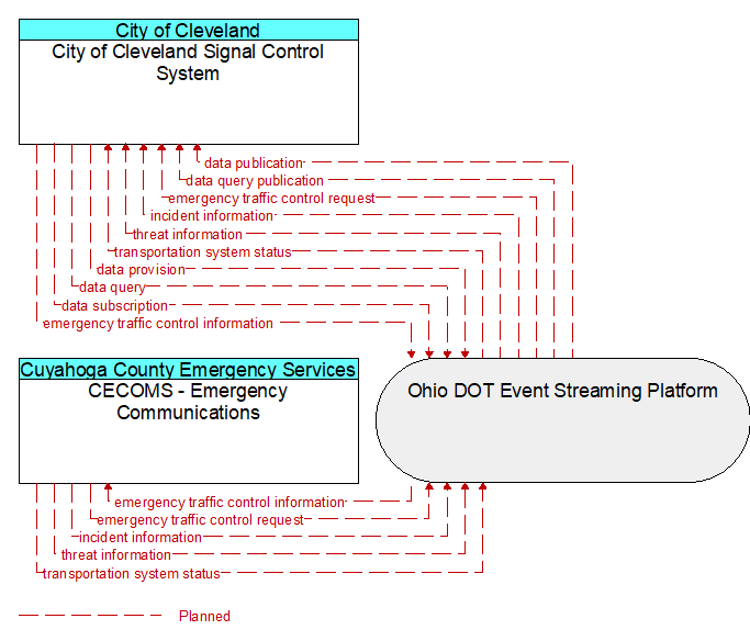 CECOMS - Emergency Communications to City of Cleveland Signal Control System Interface Diagram