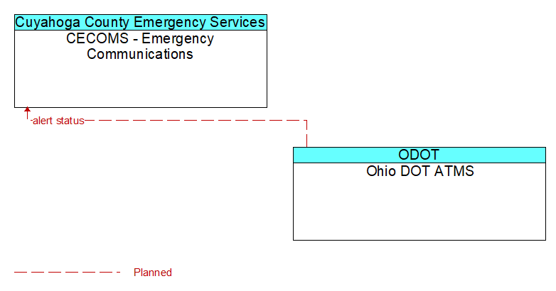CECOMS - Emergency Communications to Ohio DOT ATMS Interface Diagram
