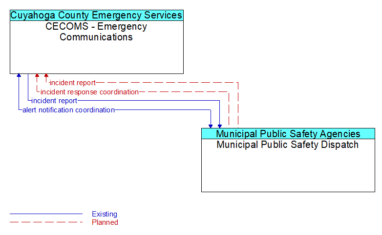 CECOMS - Emergency Communications to Municipal Public Safety Dispatch Interface Diagram