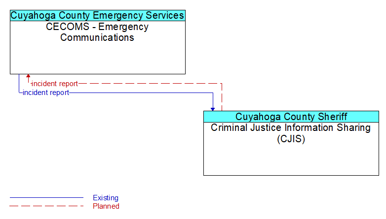 CECOMS - Emergency Communications to Criminal Justice Information Sharing (CJIS) Interface Diagram