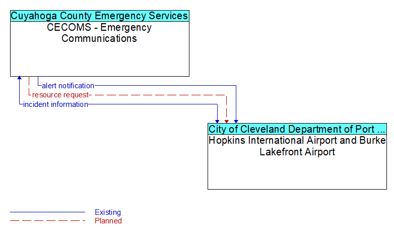 CECOMS - Emergency Communications to Hopkins International Airport and Burke Lakefront Airport Interface Diagram