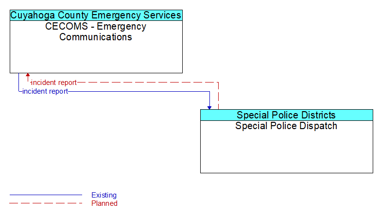 CECOMS - Emergency Communications to Special Police Dispatch Interface Diagram